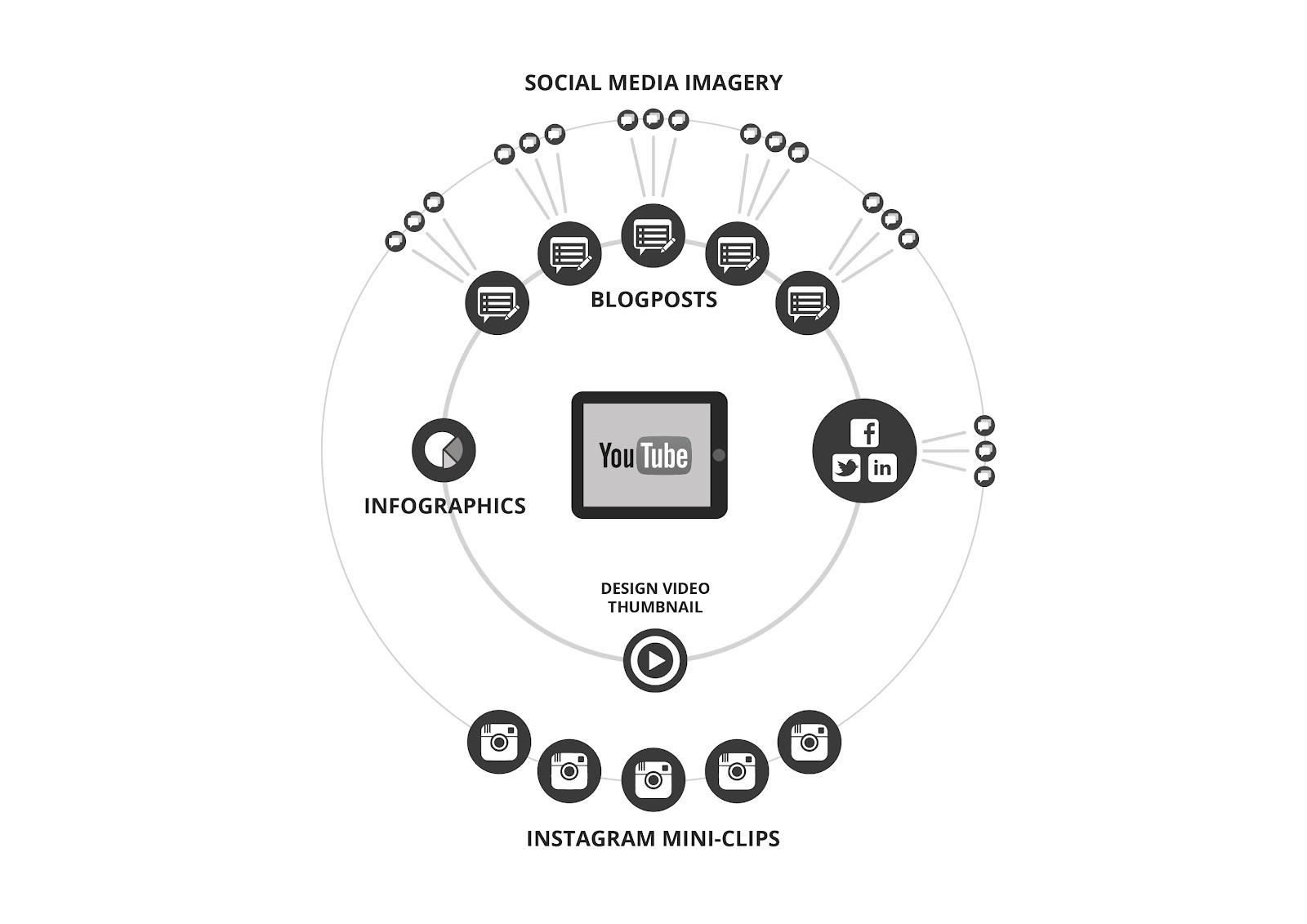 Seventh Element Agency content dissemination process chart